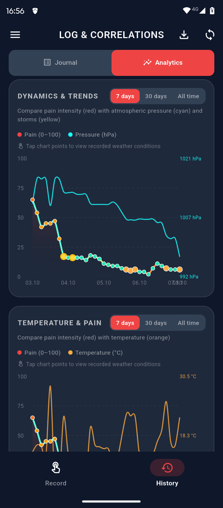 NeuroMeteo analytics screen comparing pain with atmospheric pressure and temperature